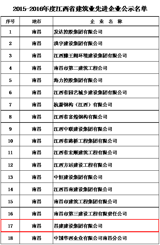 热烈祝贺我企业喜获“江西省建筑业先进企业”及人员入选“江西省优秀建造师”两项殊荣