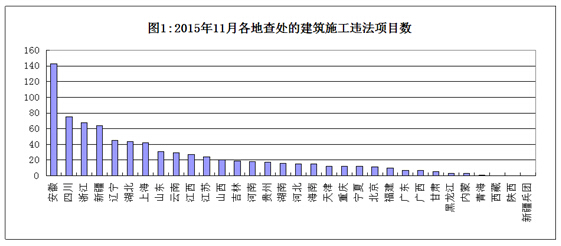 住房城乡建设部办公厅关于2015年11月份全国建筑施工转包违法分包行为查处情况的通报