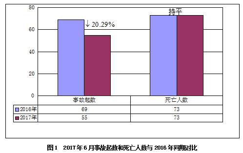 2017年6月房屋市政工程生产安全事故情况通报